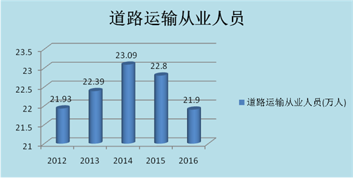 80萬人,增加6.74%;道路貨物運輸經(jīng)營從業(yè)人員17.56萬人,減少3.