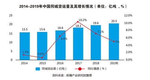 同城貨運(yùn)添 新貴 滴滴能否攪動(dòng)萬億級(jí)市場